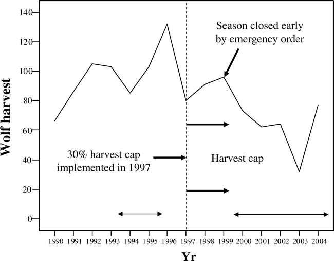 Correlates Of Mortality In An Exploited Wolf Population