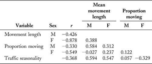 Identifying Hot Moments In Road Mortality Risk For Freshwater Turtles