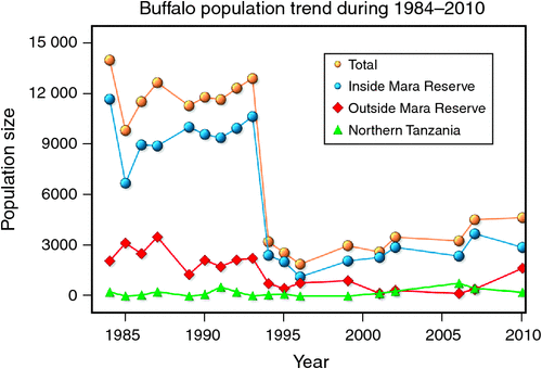 Population regulation of buffalo the Mara–Serengeti ecosystem
