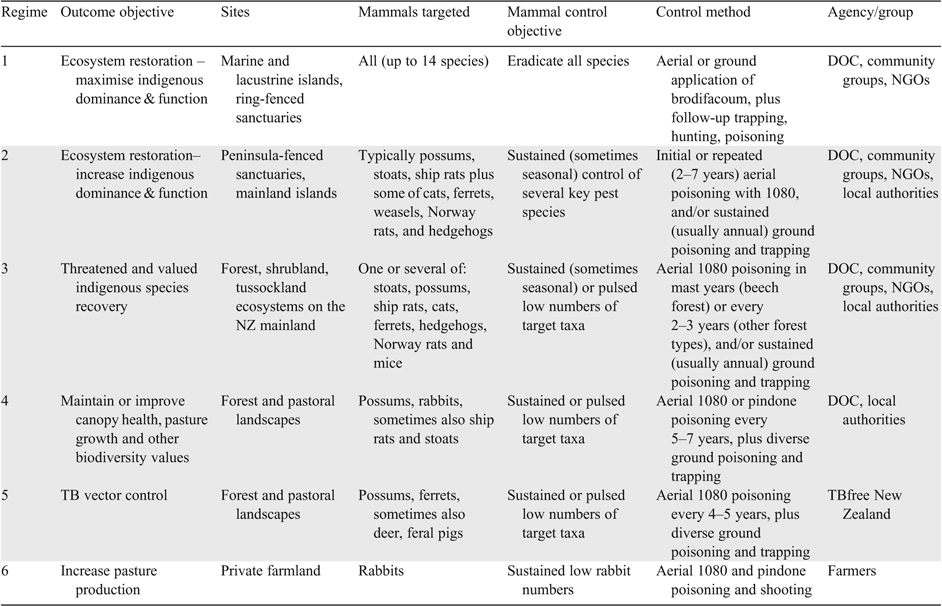 A review of biodiversity outcomes from possum-focused pest control in ...