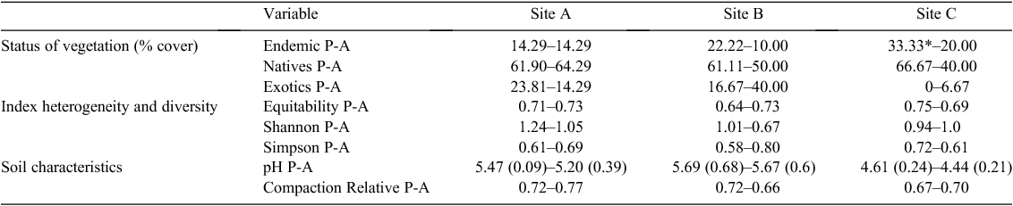 Spiders As Potential Bioindicators Of Mountain Grasslands Health The Argentine Tarantula Grammostola Vachoni Araneae Theraphosidae