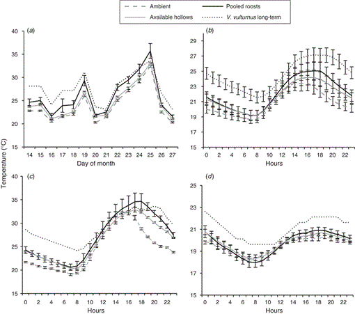 Physical and microclimate characteristics of Nyctophilus gouldi and ...