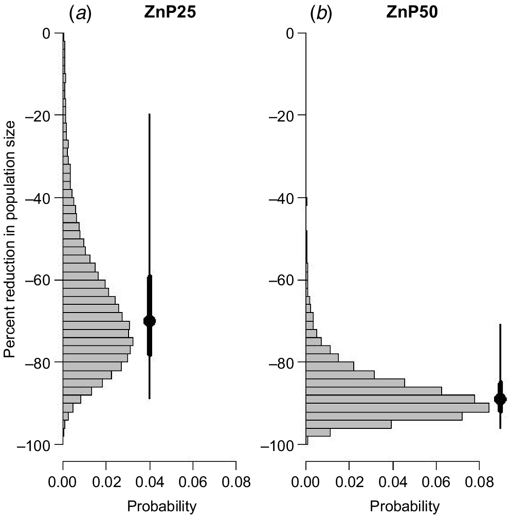 Efficacy of Zinc Phosphide for Mouse Control