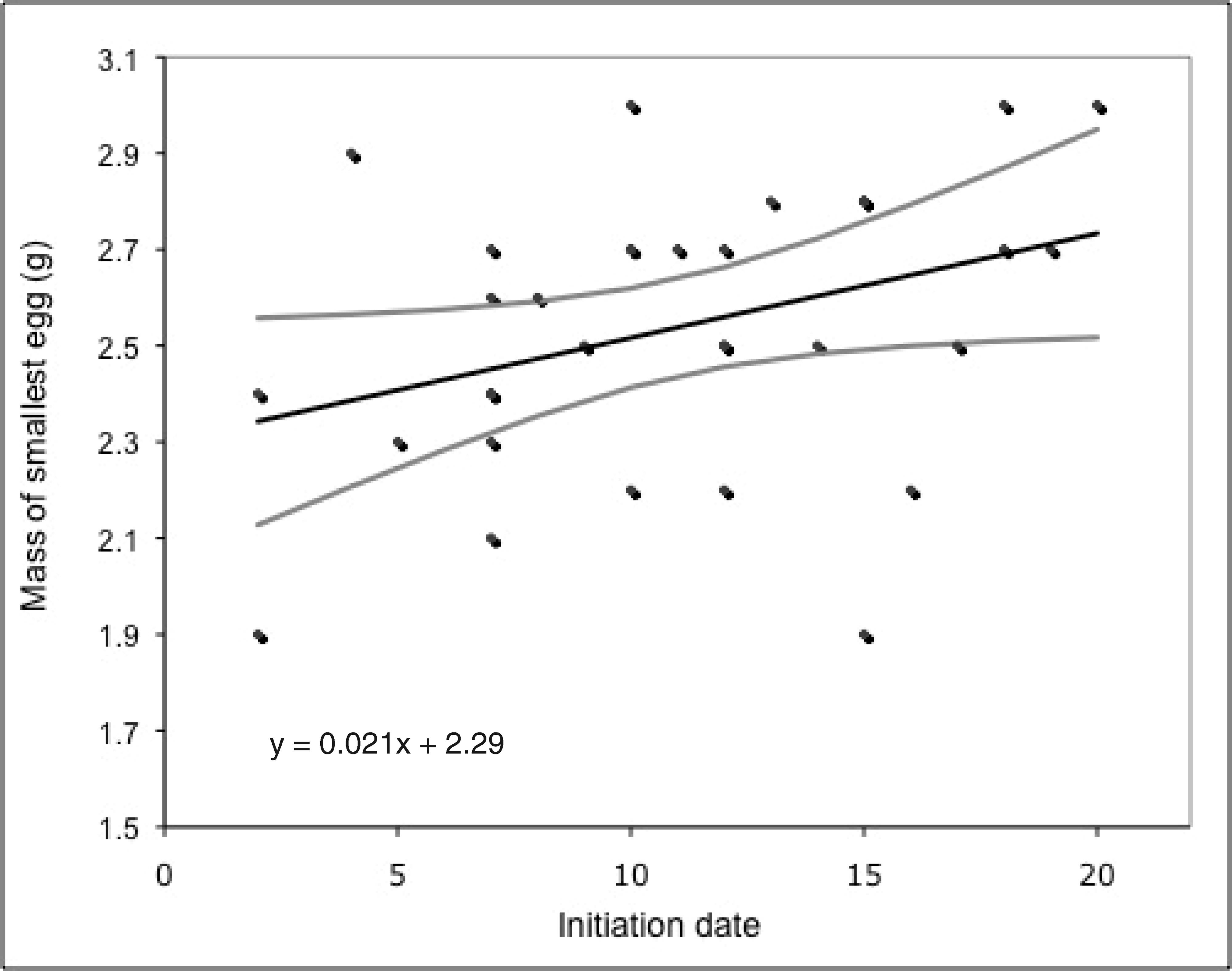 Bobolink Egg Mass Variability And Nestling Growth Patterns