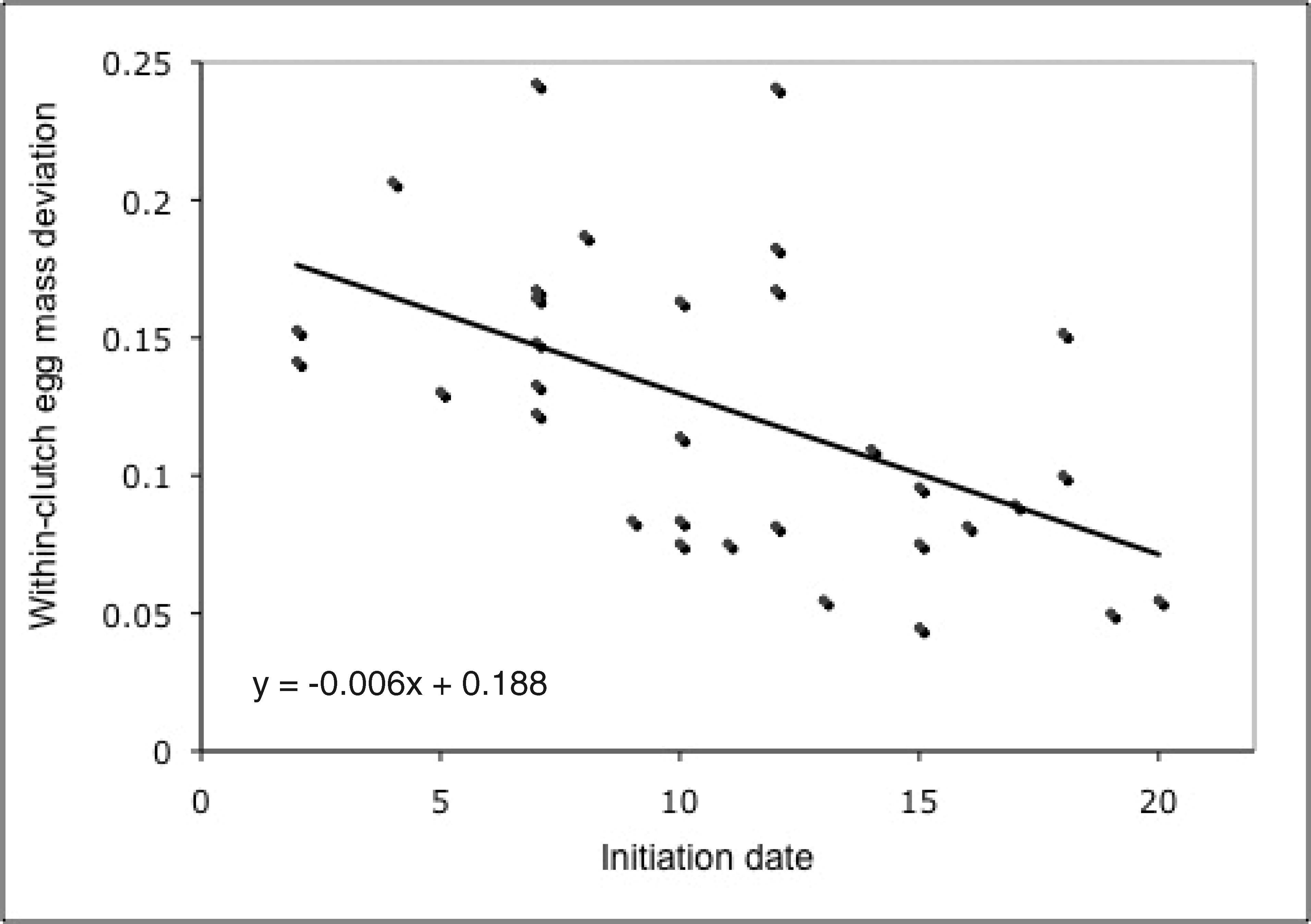 Bobolink Egg Mass Variability And Nestling Growth Patterns