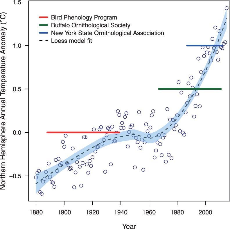 Long Term Trends In Avian Migration Timing For The State Of - 