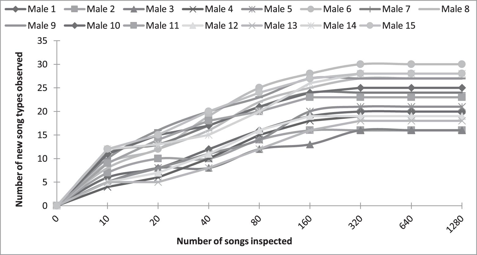 Singing Patterns Of Male Pied Bush Chats Saxicola Caprata Across Years And Nesting Cycles