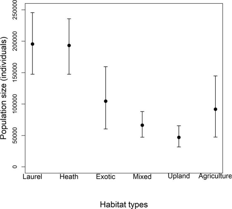 Habitat association and population size of the Madeira Firecrest