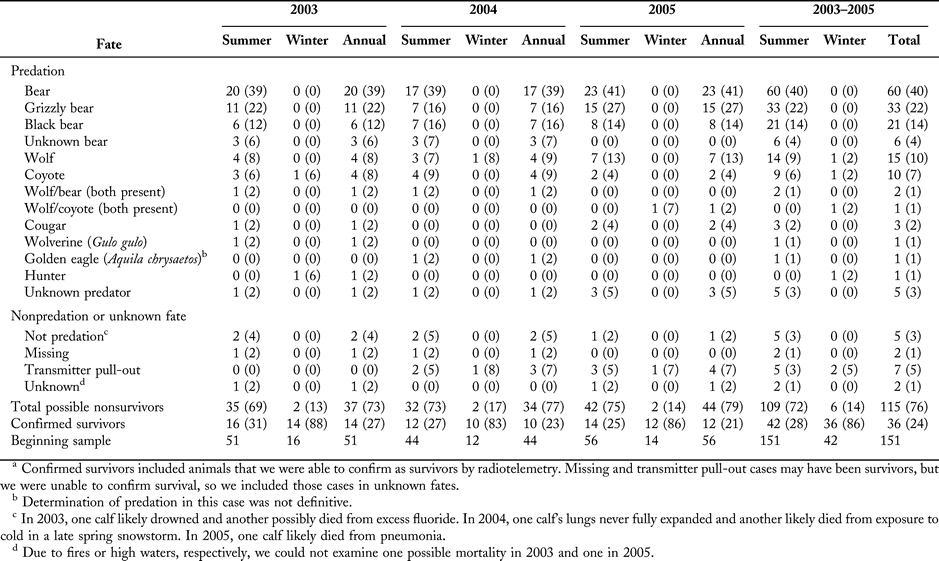 Elk Calf Survival And Mortality Following Wolf Restoration - 