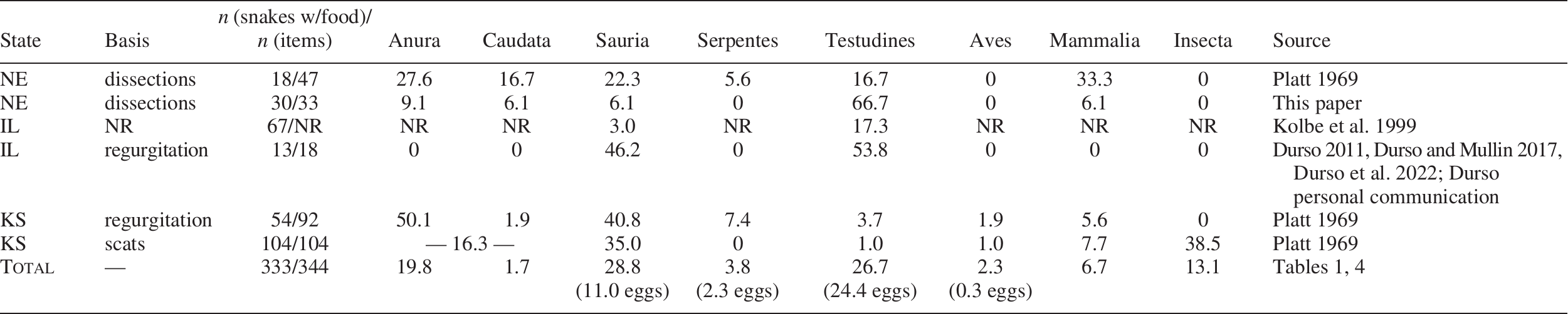 Diet of Western Hog-Nosed Snakes (Heterodon nasicus) in Western ...
