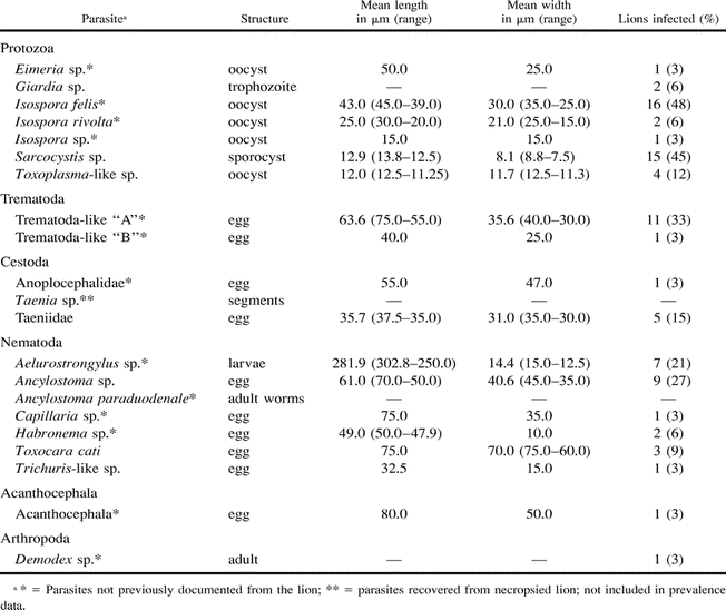 PARASITES AND PARASITE STAGES OF FREE-RANGING WILD LIONS (PANTHERA LEO ...