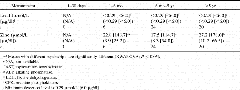 HEMATOLOGIC AND BIOCHEMICAL REFERENCE RANGES FOR CAPTIVE CALIFORNIA ...