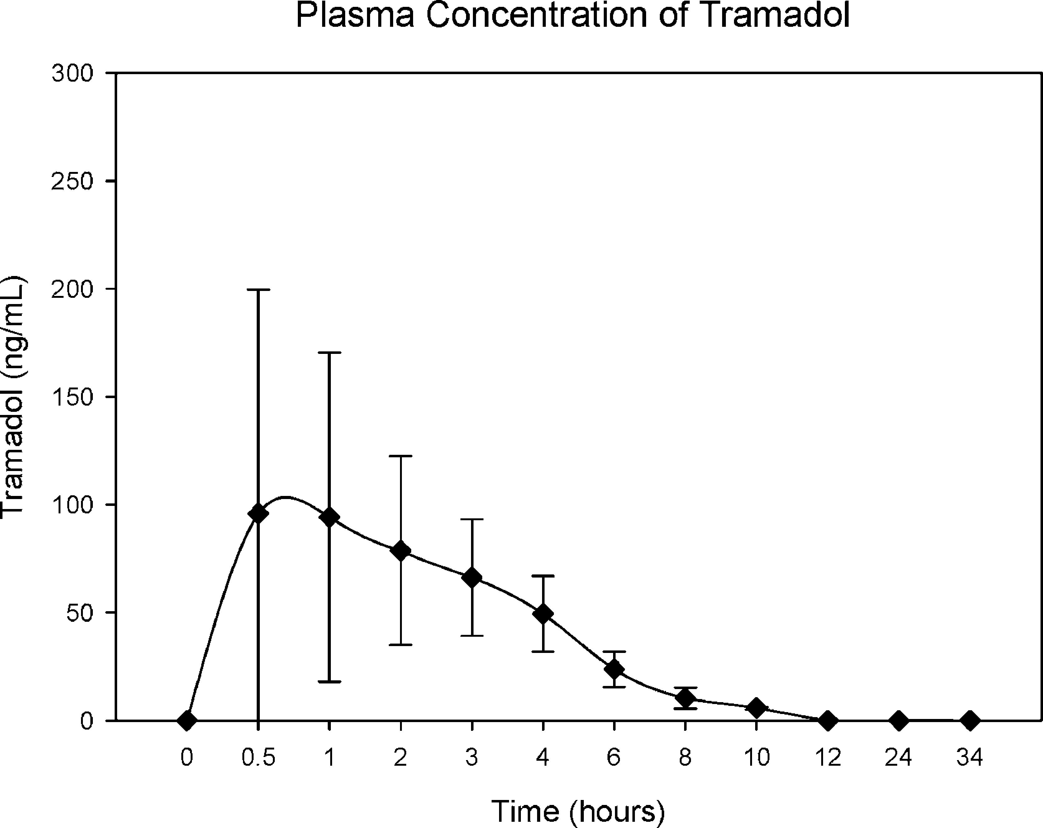 Pharmacokinetics Of Tramadol Hydrochloride And Its Metabolite O Desmethyltramadol In Peafowl Pavo Cristatus