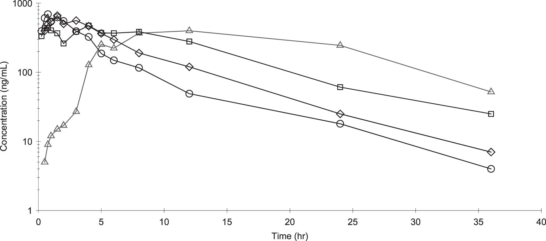 PHARMACOKINETICS OF TRAMADOL AND ITS PRIMARY METABOLITE O ...