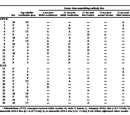 COMPARISON OF ANTIBODY RESPONSE TO A NON-ADJUVANTED, LIVE CANARYPOX-VECTORED RECOMBINANT RABIES