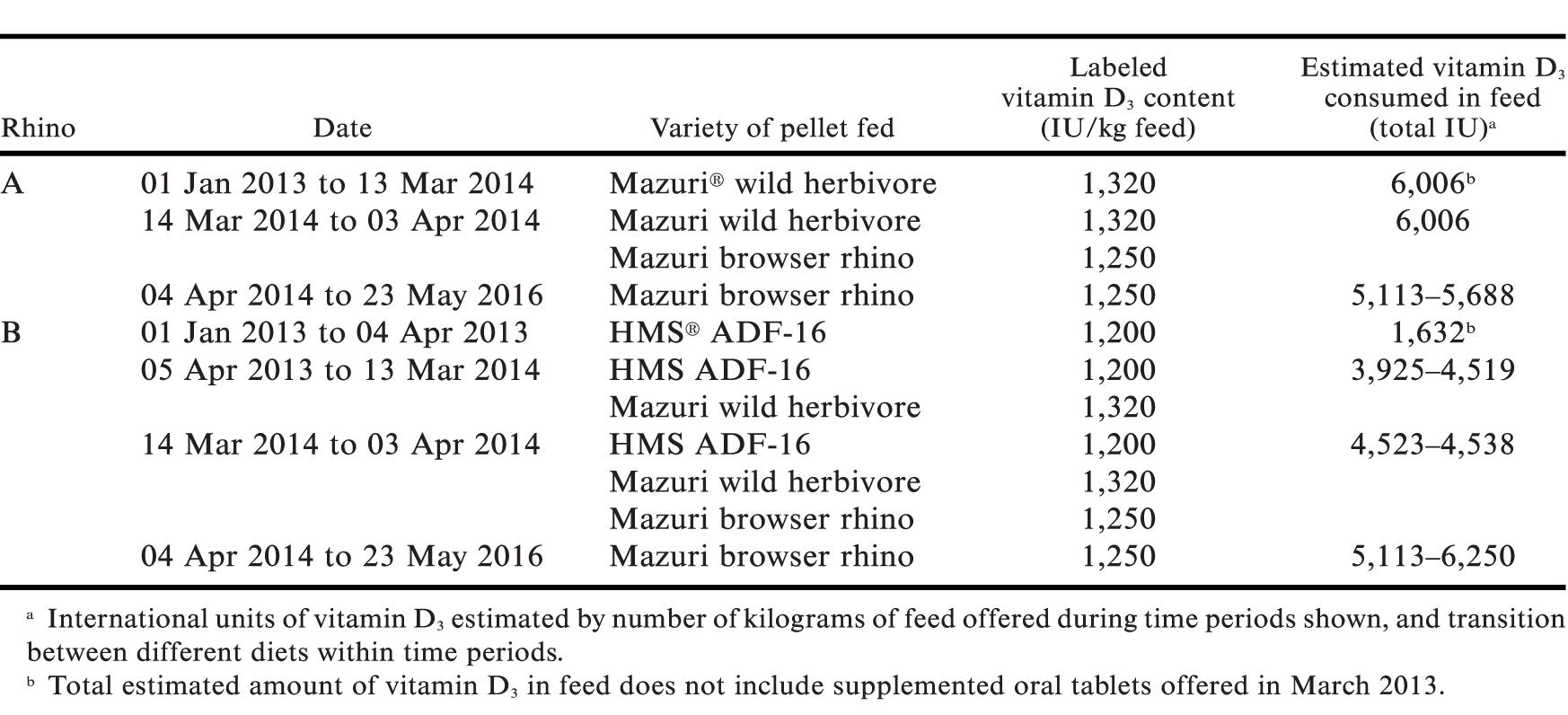 Seasonal Variation Of Serum 25 Hydroxy Vitamin D In Two Captive Eastern Black Rhinoceros Diceros Bicornis Michaeli Housed In A North American Zoo