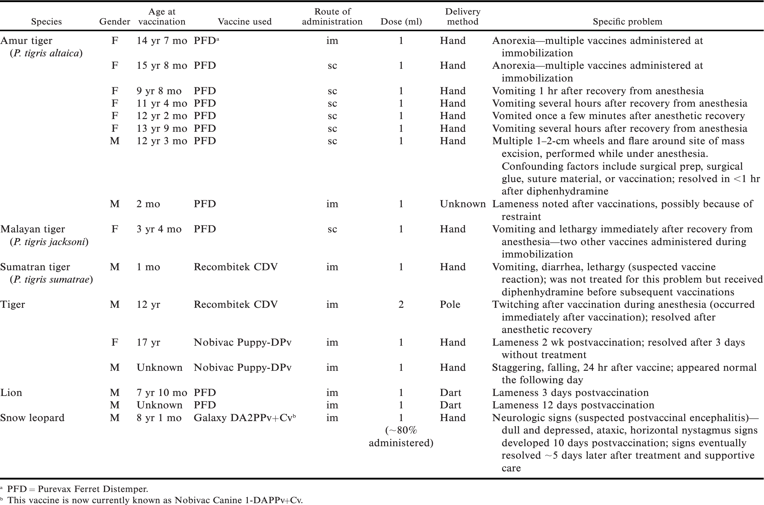 REVIEW OF CANINE DISTEMPER VACCINATION USE AND SAFETY IN NORTH AMERICAN ...