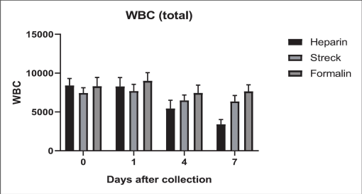 Evaluation Of Cell Preservatives On The Integrity Of Attwater S Prairie Chicken Tympanuchus Cupido Attwateri Whole Blood Samples Over Time