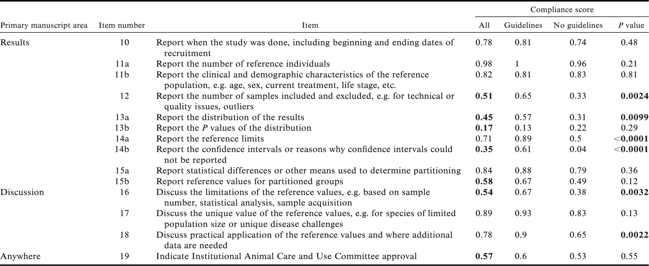 SYSTEMATIC EVALUATION OF 106 LABORATORY REFERENCE DATA ARTICLES FROM ...