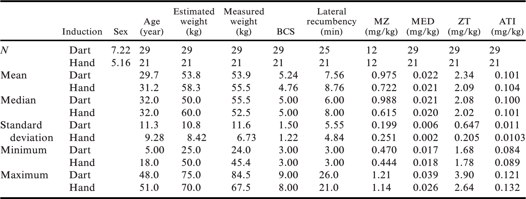 PHYSIOLOGICAL AND ANESTHETIC EFFECTS OF HAND INJECTION VERSUS DARTING ...