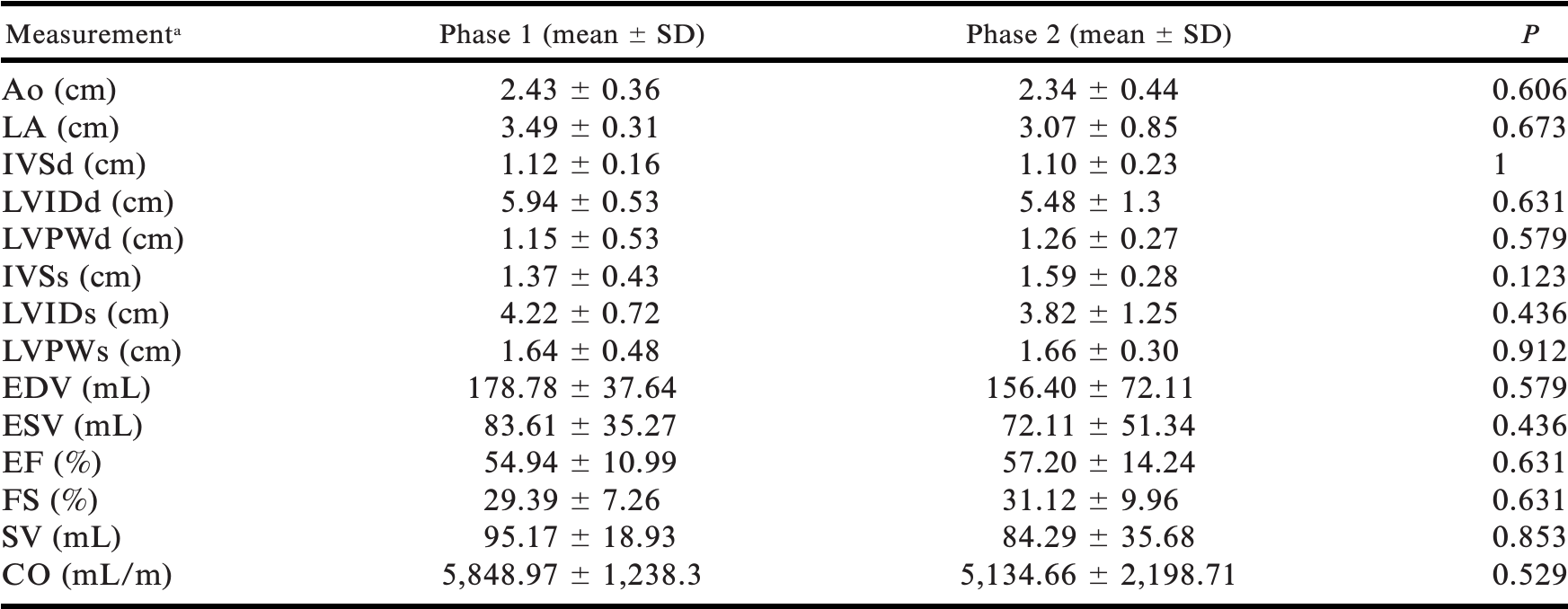 ECHOCARDIOGRAPHY AND DIRECT ARTERIAL BLOOD PRESSURE MEASUREMENT IN ...