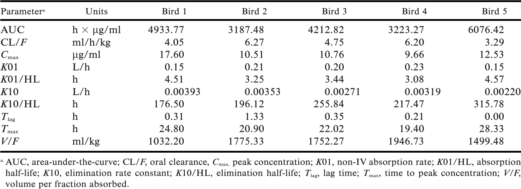 PHARMACOKINETICS OF A SINGLE ORAL DOSE OF PONAZURIL IN THE INDIAN ...