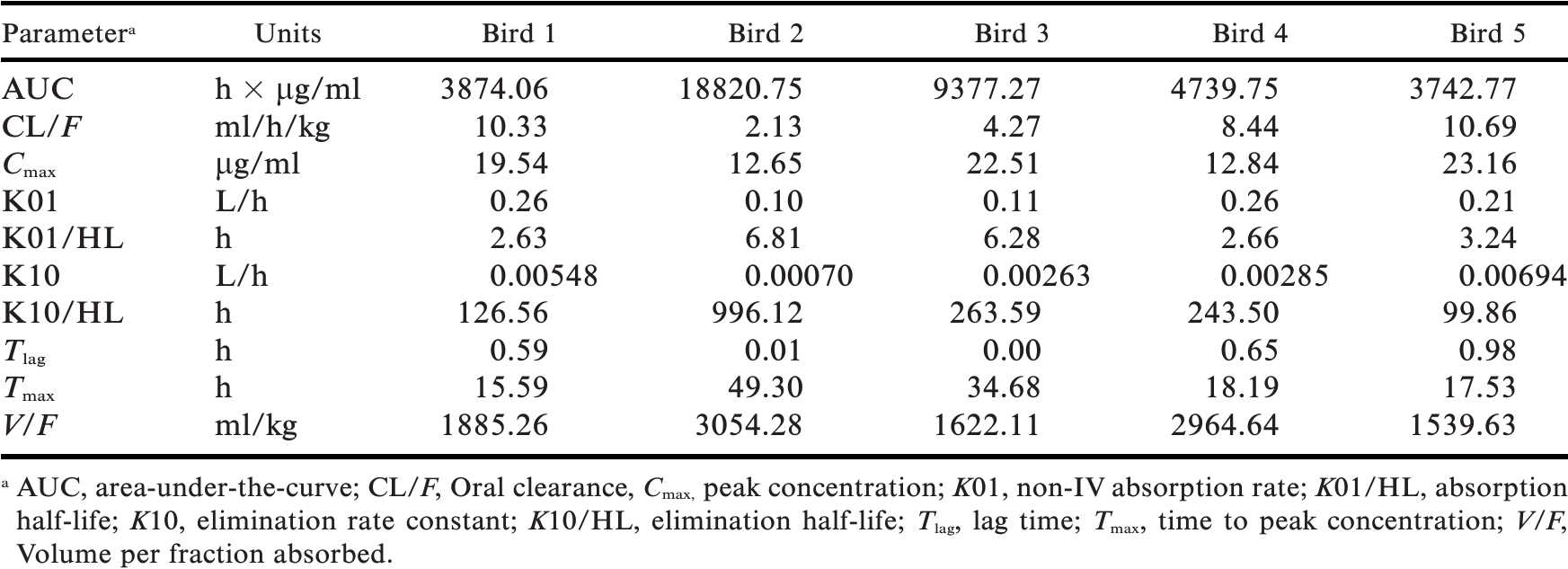 OF A SINGLE ORAL DOSE OF PONAZURIL IN THE INDIAN