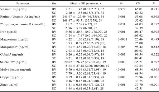 COMPARISON OF SUBCARAPACIAL SINUS AND BRACHIAL VEIN PHLEBOTOMY SITES ...