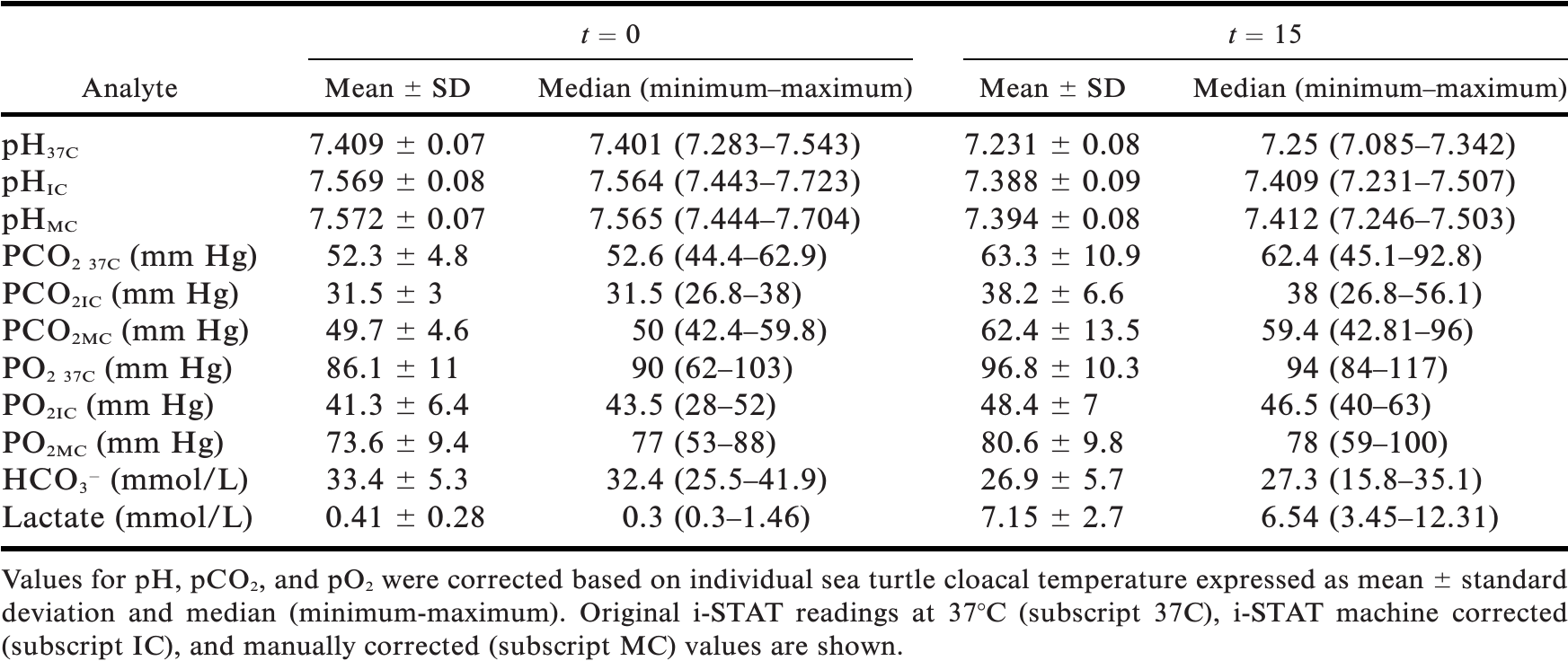 LACTIC ACIDOSIS INDUCED BY MANUAL RESTRAINT FOR HEALTH EVALUATION AND ...