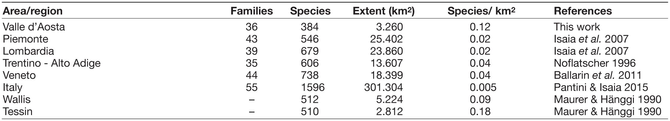 Regional Catalogue Of The Spiders Arachnida Araneae Of Aosta